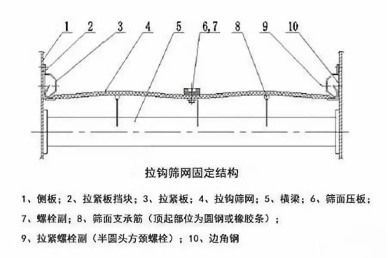 振動(dòng)篩出現(xiàn)篩板開裂、橫梁斷裂等情況的原因和解決方案！1773